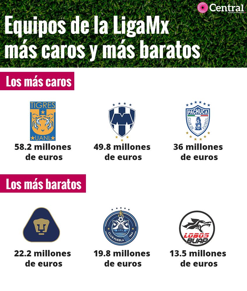 ¿Cuál es el equipo más barato de la Liga MX