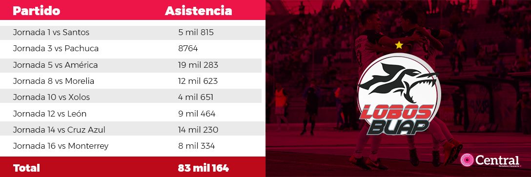 tabla lobosasistencia