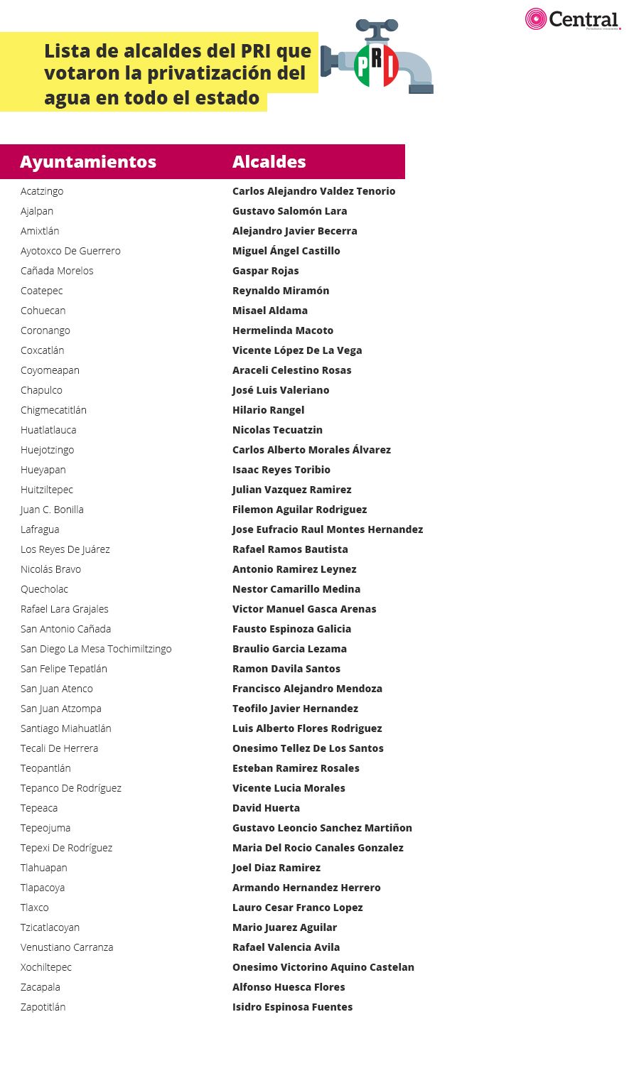 lista alcaldesagua