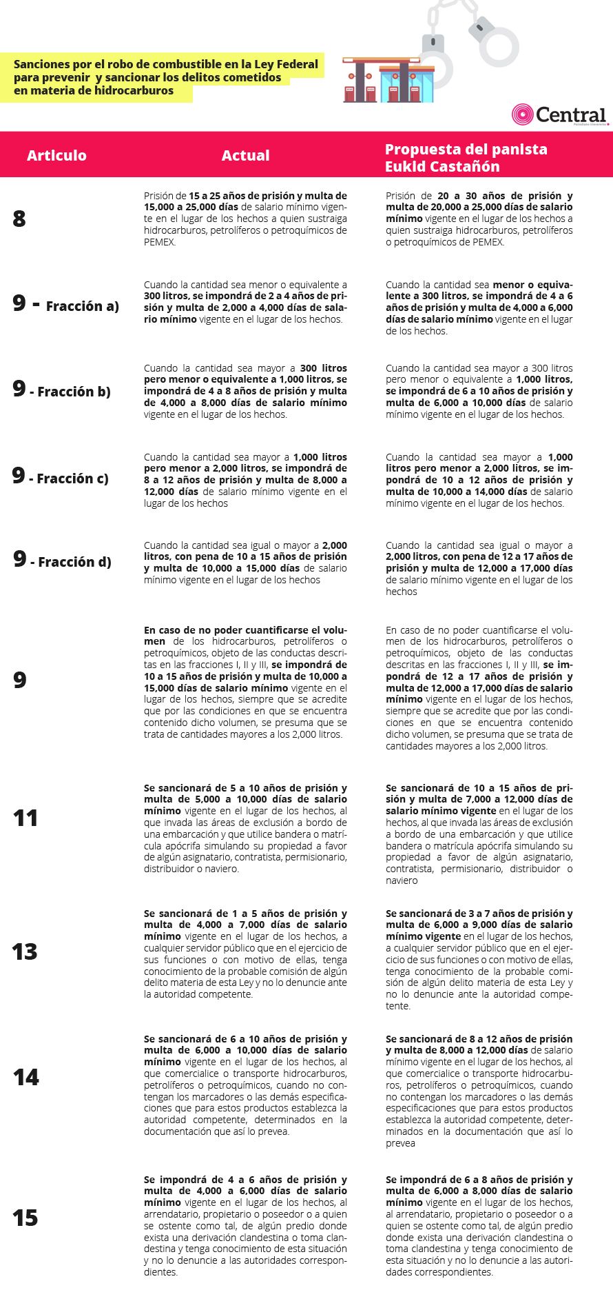 tabla sancionesrobo