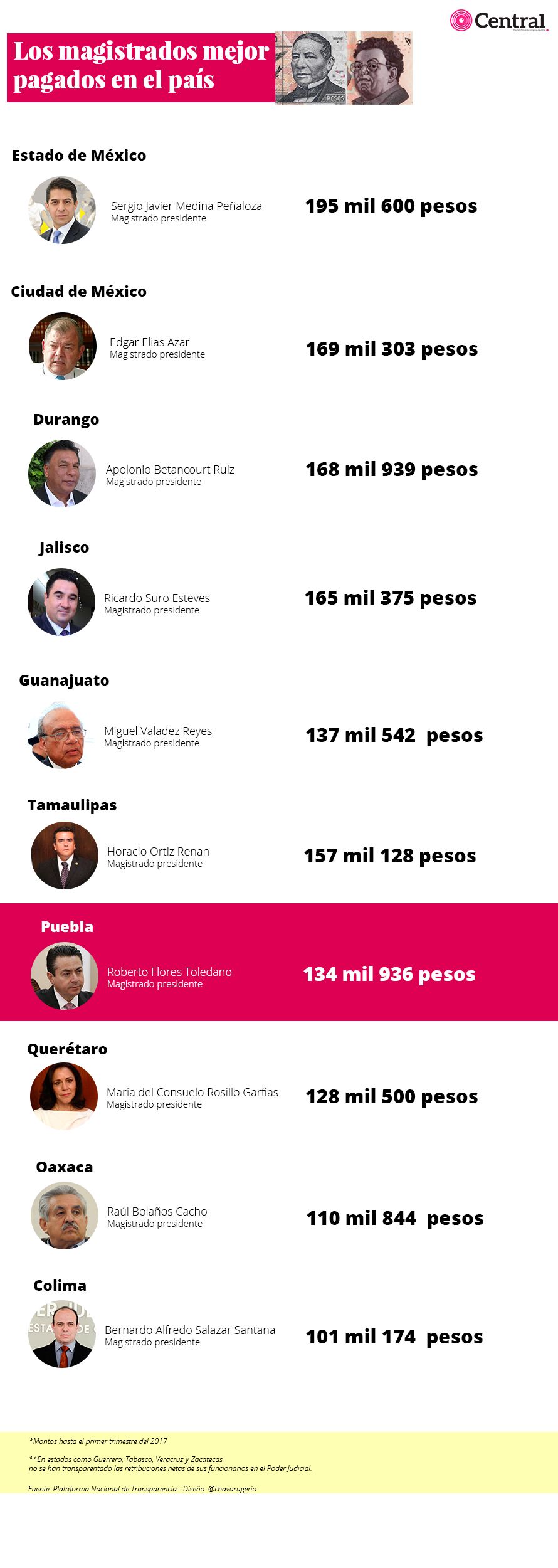 tabla magistrados