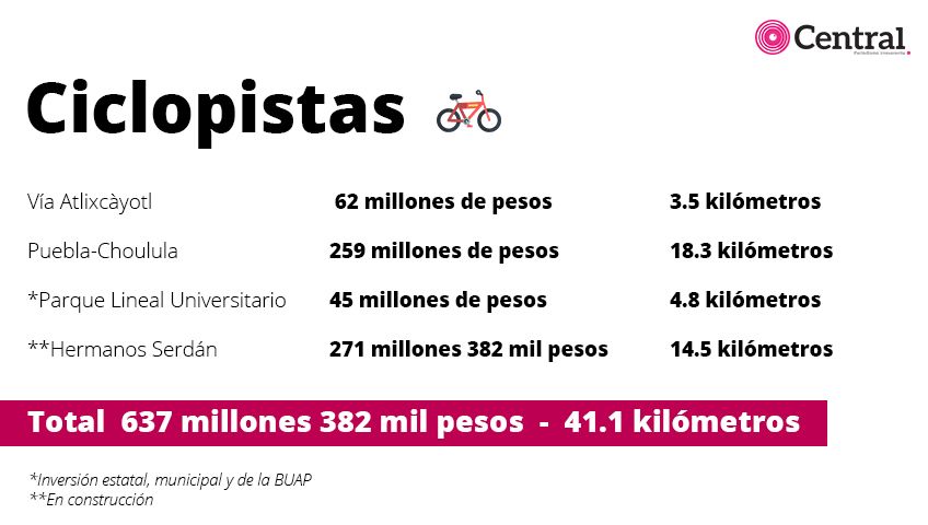tabla ciclopistaas