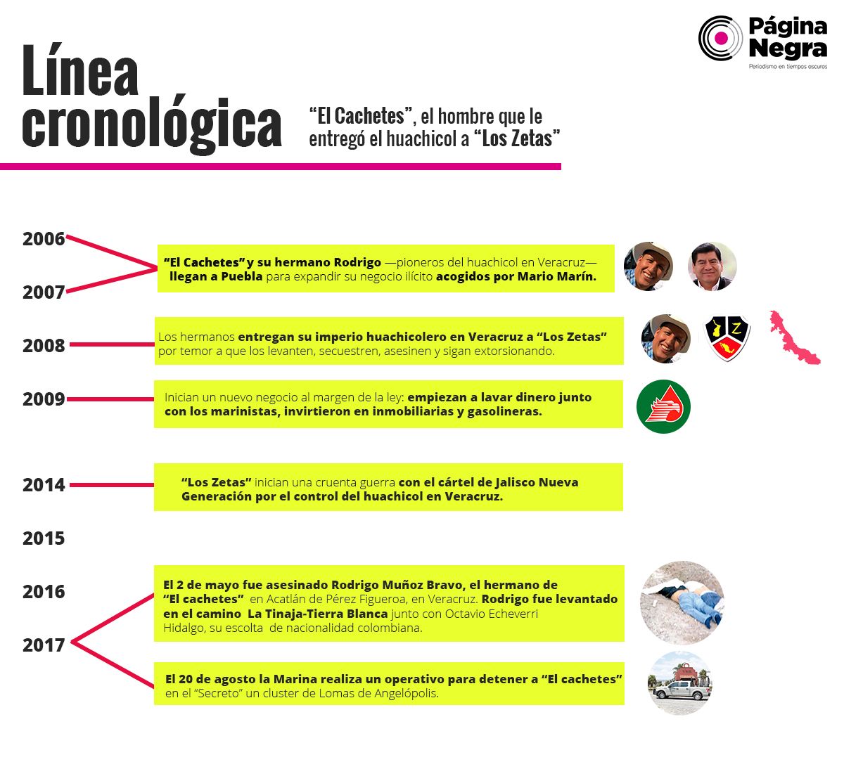 lineatiempo cachetes223