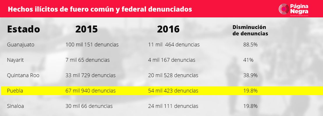 tabla denuncias