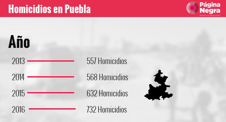 tabla homicidios