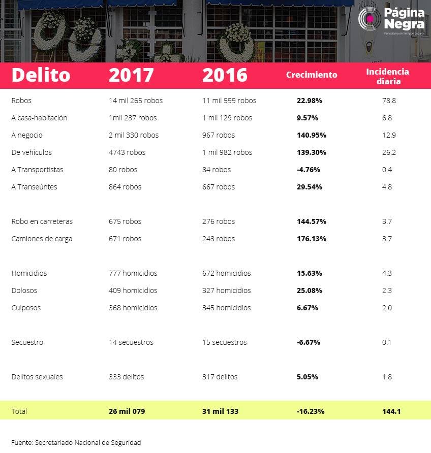 tabla delitos