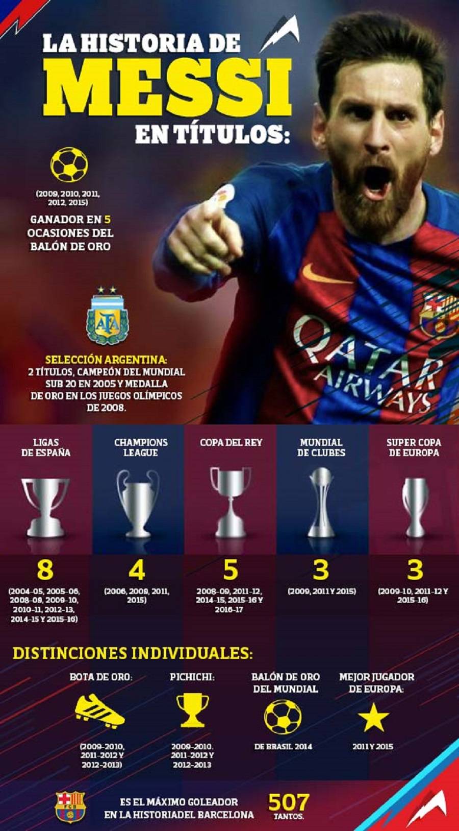 A sus 30 años Messi ha obtenido 30 títulos con el Barcelona