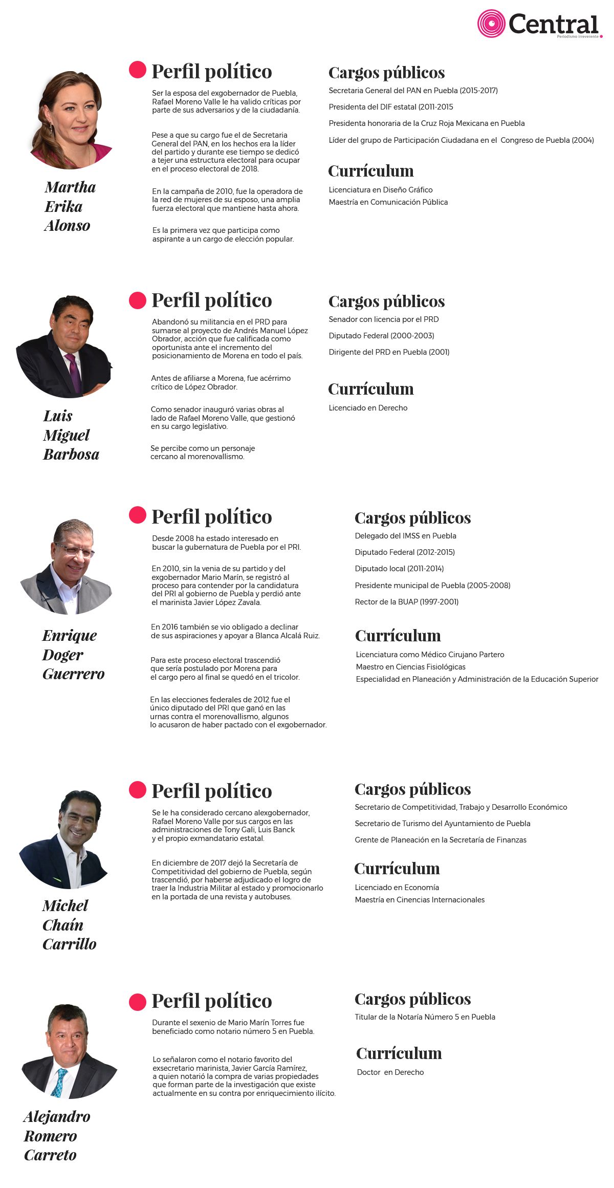 tabla perfiles gobernadores