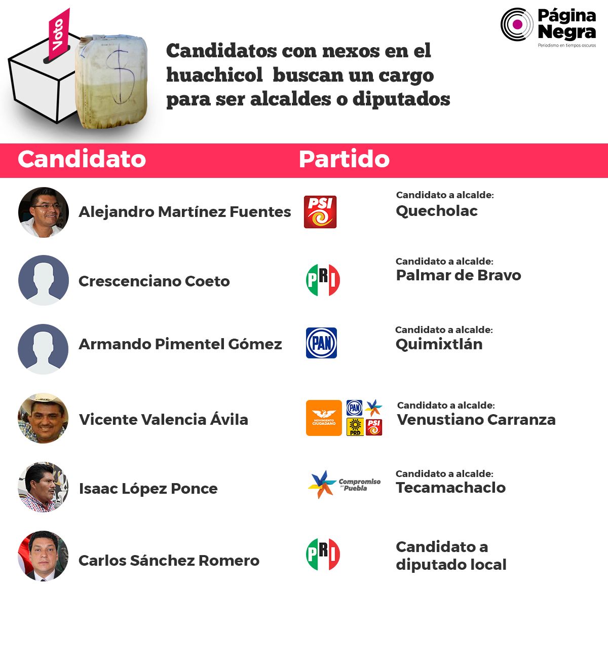 tabla candidatoshuac