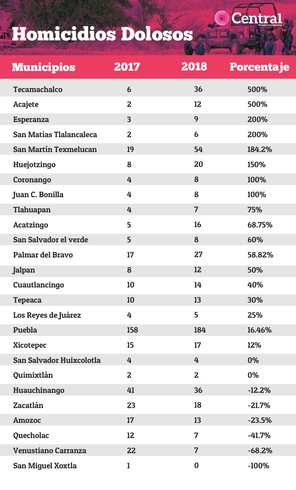 tabla homicidios500