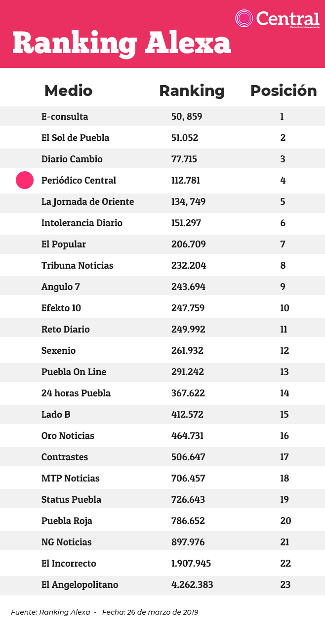 rank medios