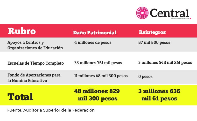 tabla asfedu