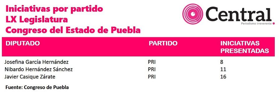 Iniciativas PRI