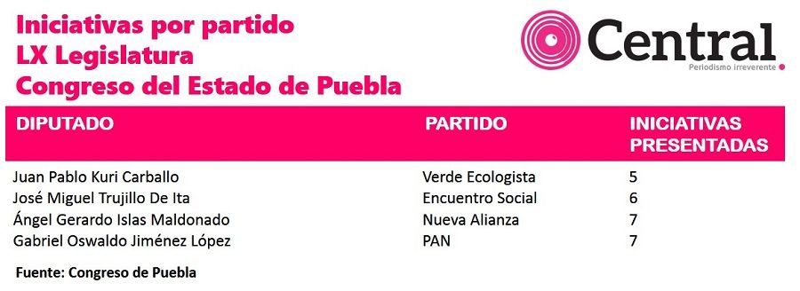 Iniciativas varios partidos
