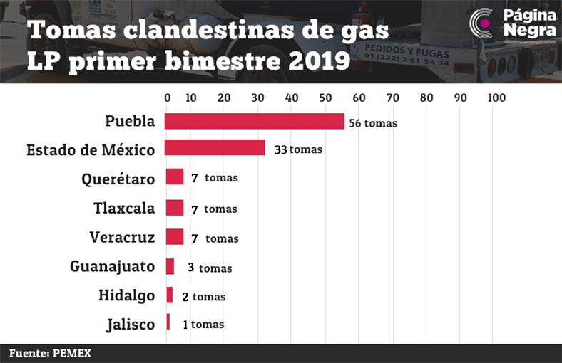 tabla gas56