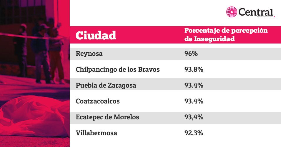 tabla percepcion