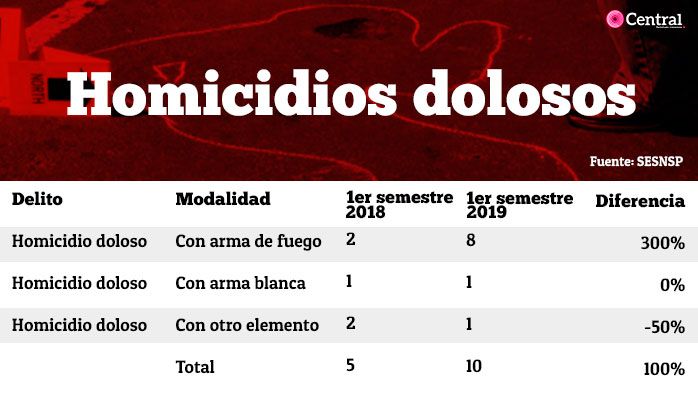 TABLA ARRIAGA HOMICIDIOS
