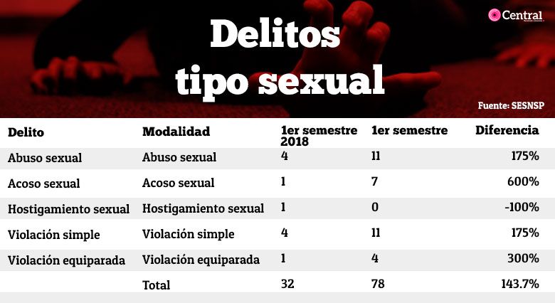 TABLA ARRIAGA VIOLACION