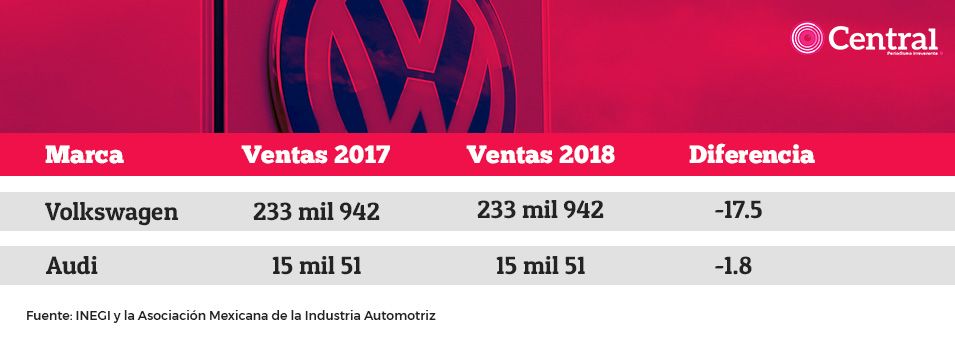 tabla VW
