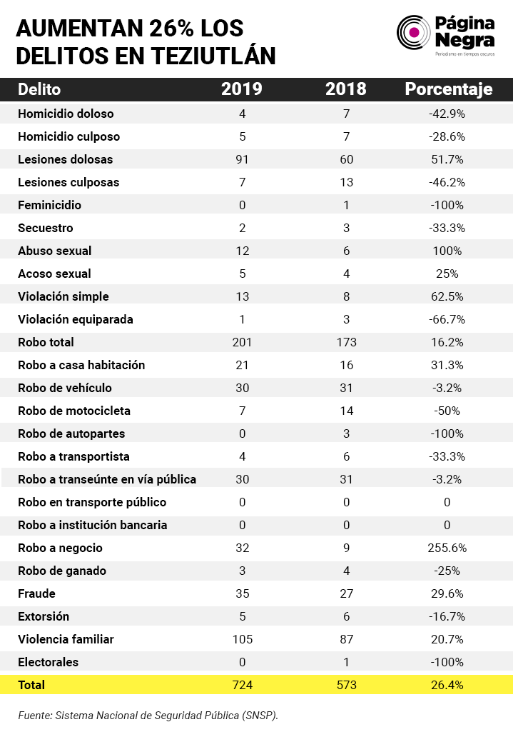 delitos teziu