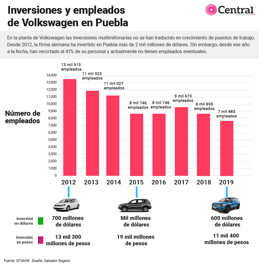 grafico vwempleados