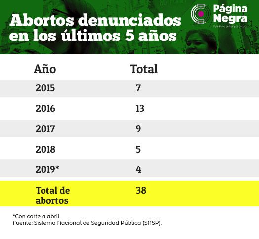 tabla aborto1