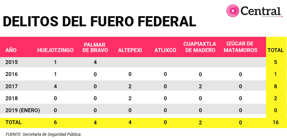 tabla arcosfederal