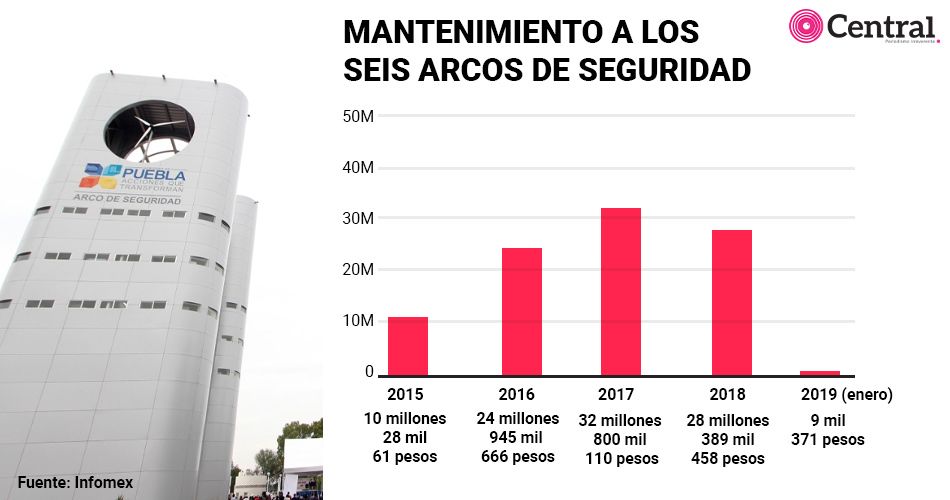 tabla arcosseguridad