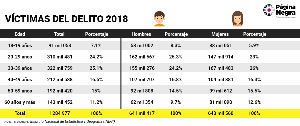 tabla asaltosjovenes