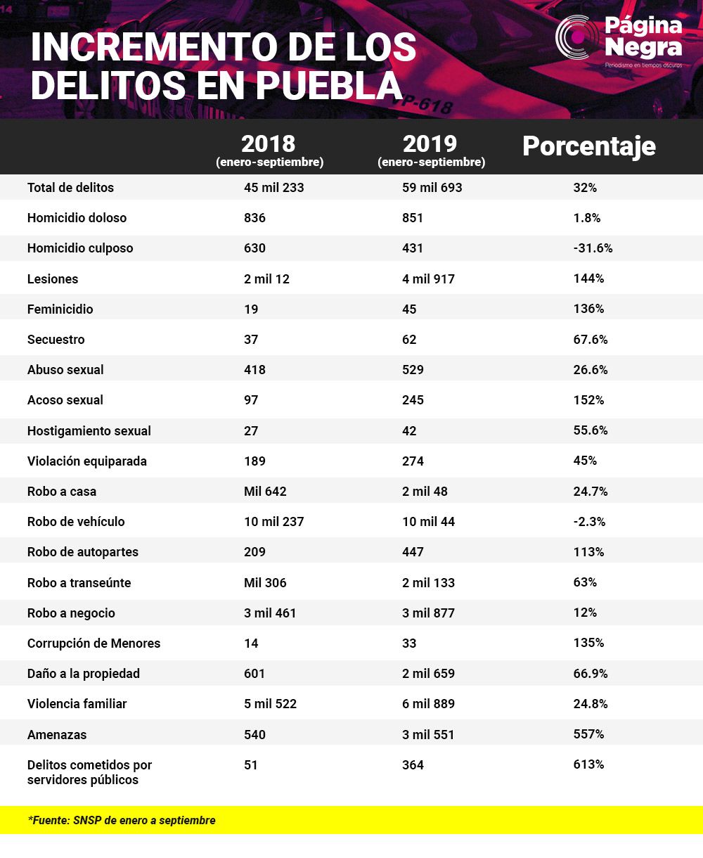 tabla aumentodelitos