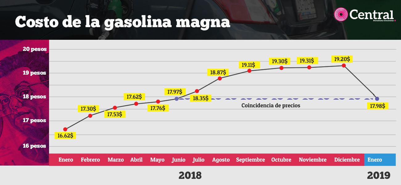 tabla año magna