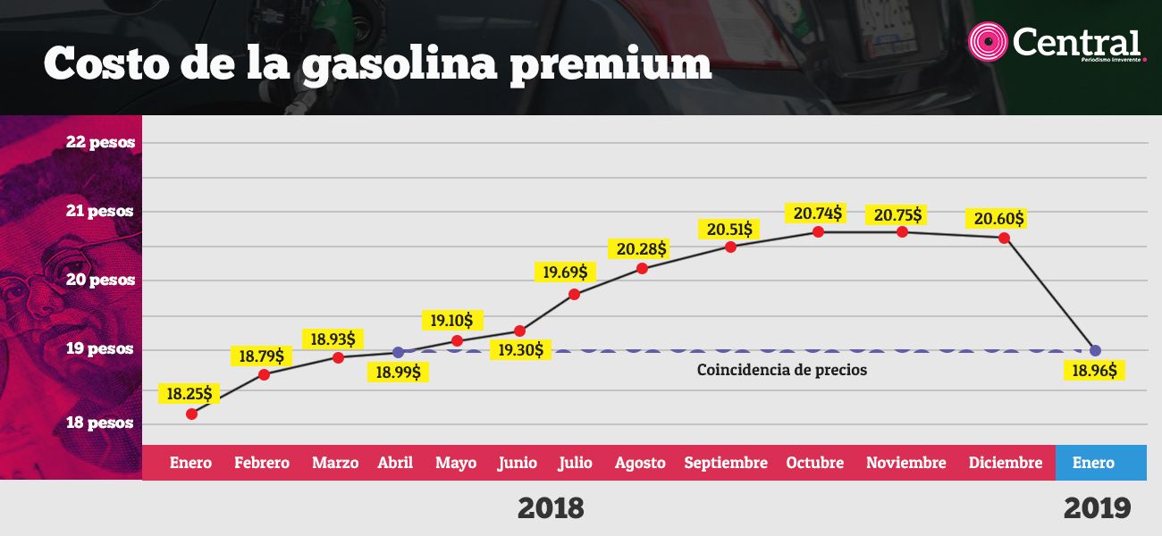 tabla año premium