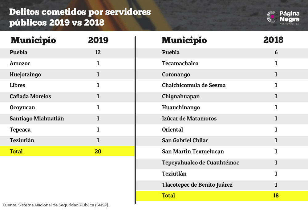 tabla delitosfuncionarios