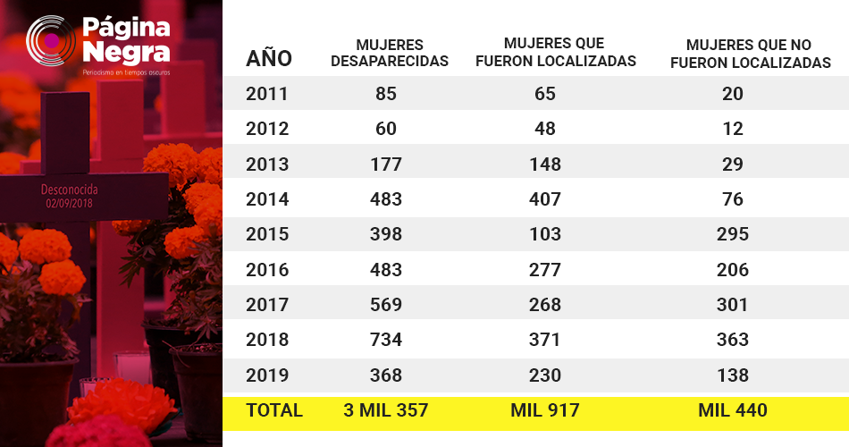 tabla femdesaparecidas
