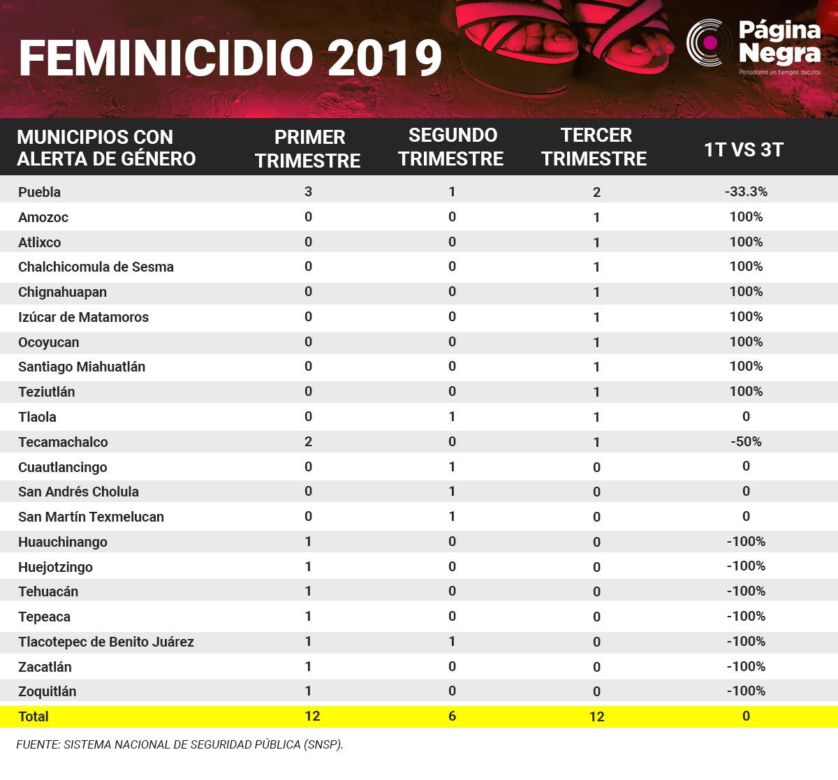 tabla femin22