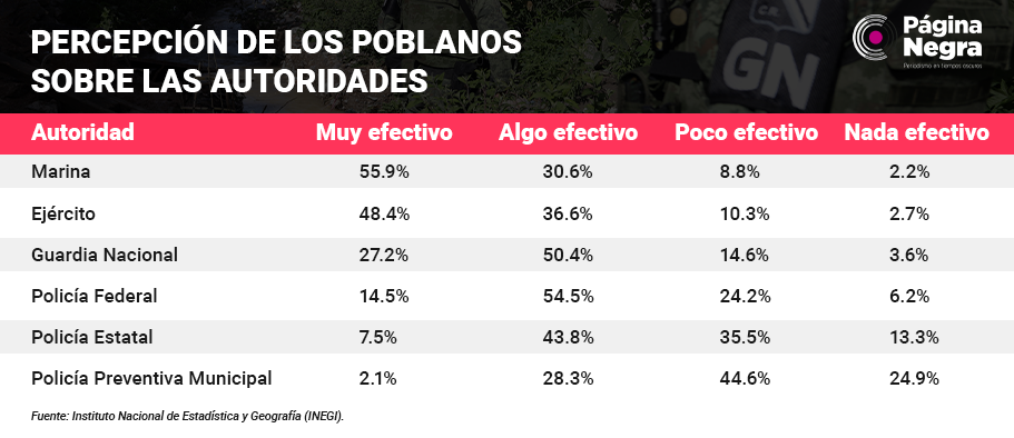 tabla guardiaconfianza