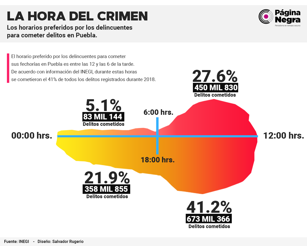 tabla horacrimen