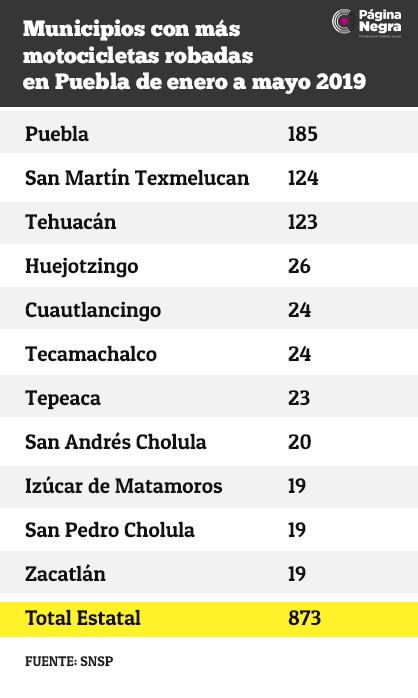 tabla municipiosmotos