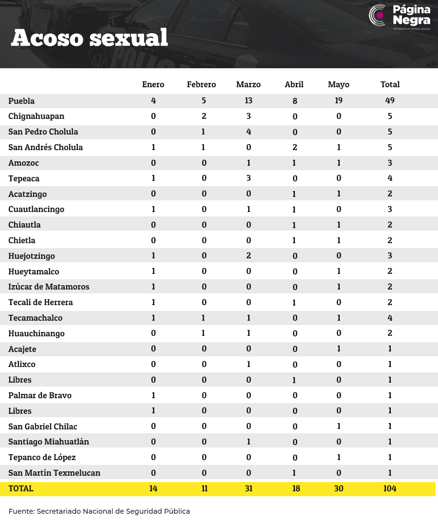 tabla pag Acoso