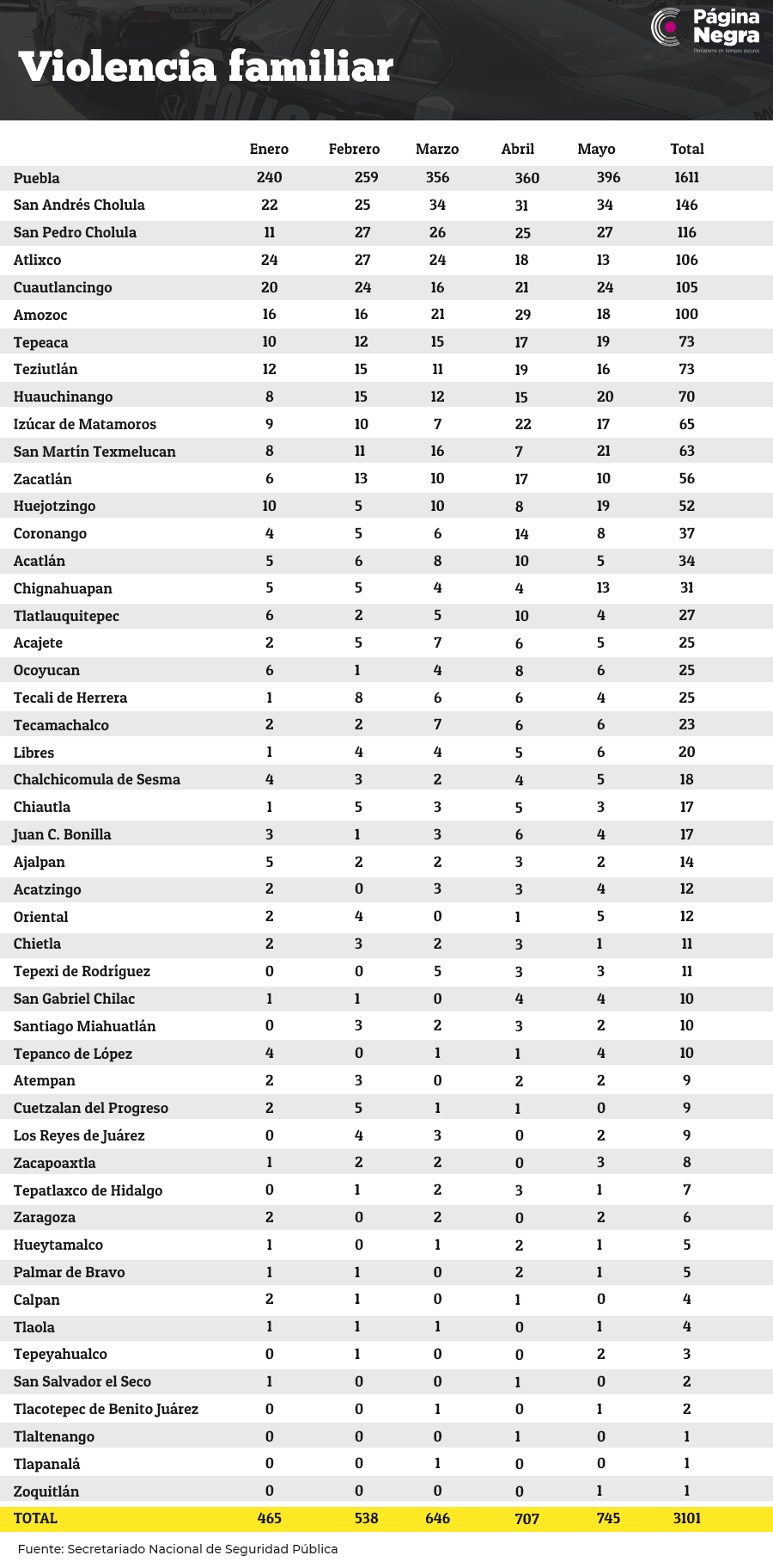 tabla pag violenciafam