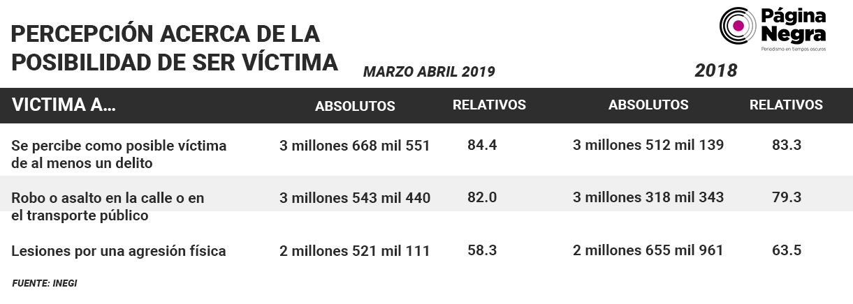 tabla percep3