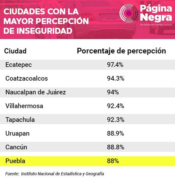 tabla porcentajeinseguridad