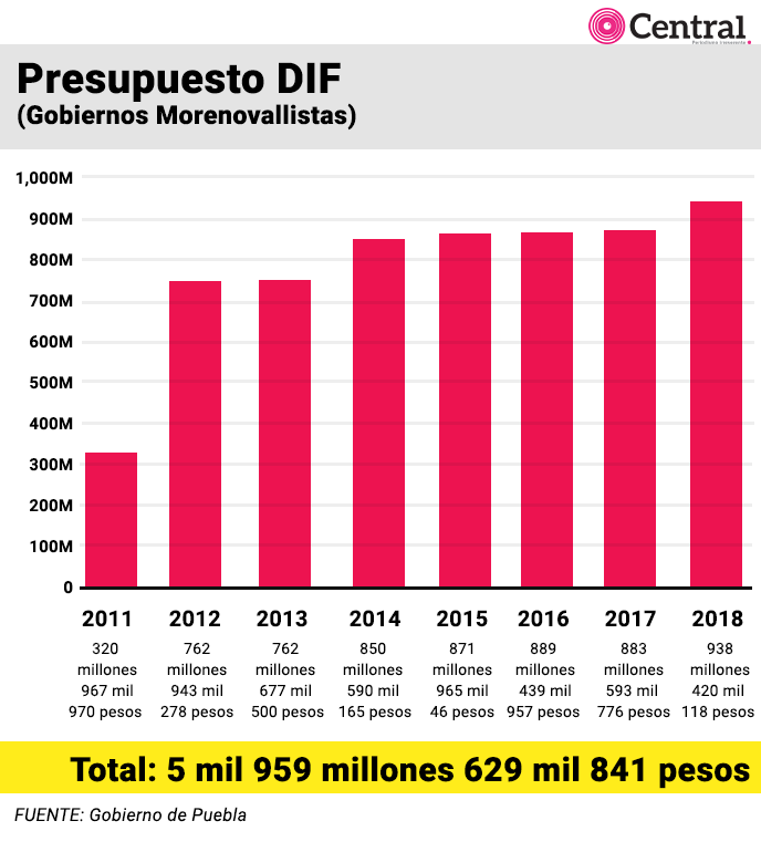 tabla presupuestoDIF