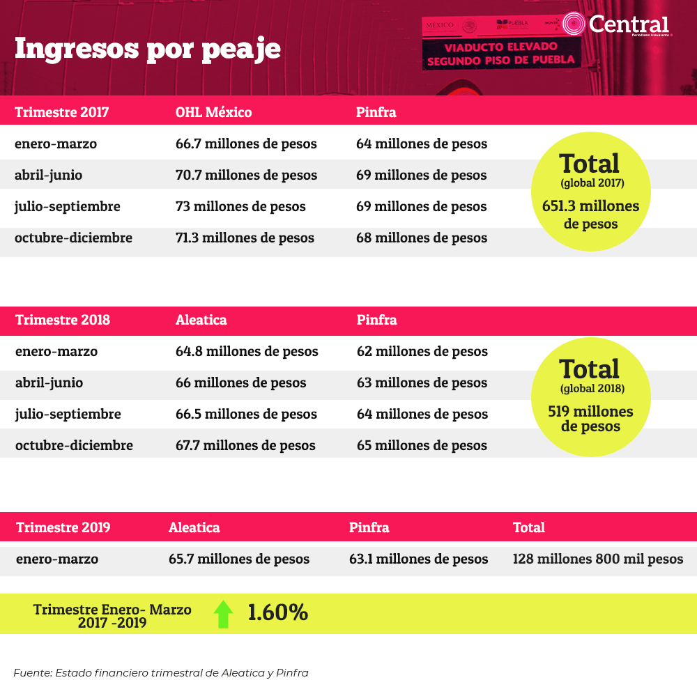 tabla segundopiso ingresos