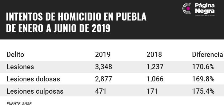 tabla sp1