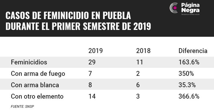 tabla sp2