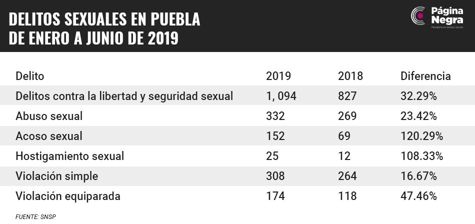 tabla sp3