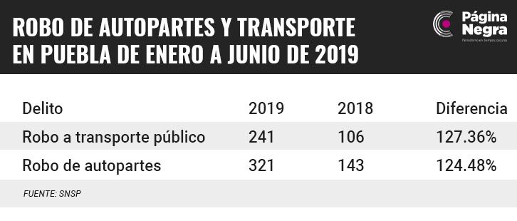 tabla sp5