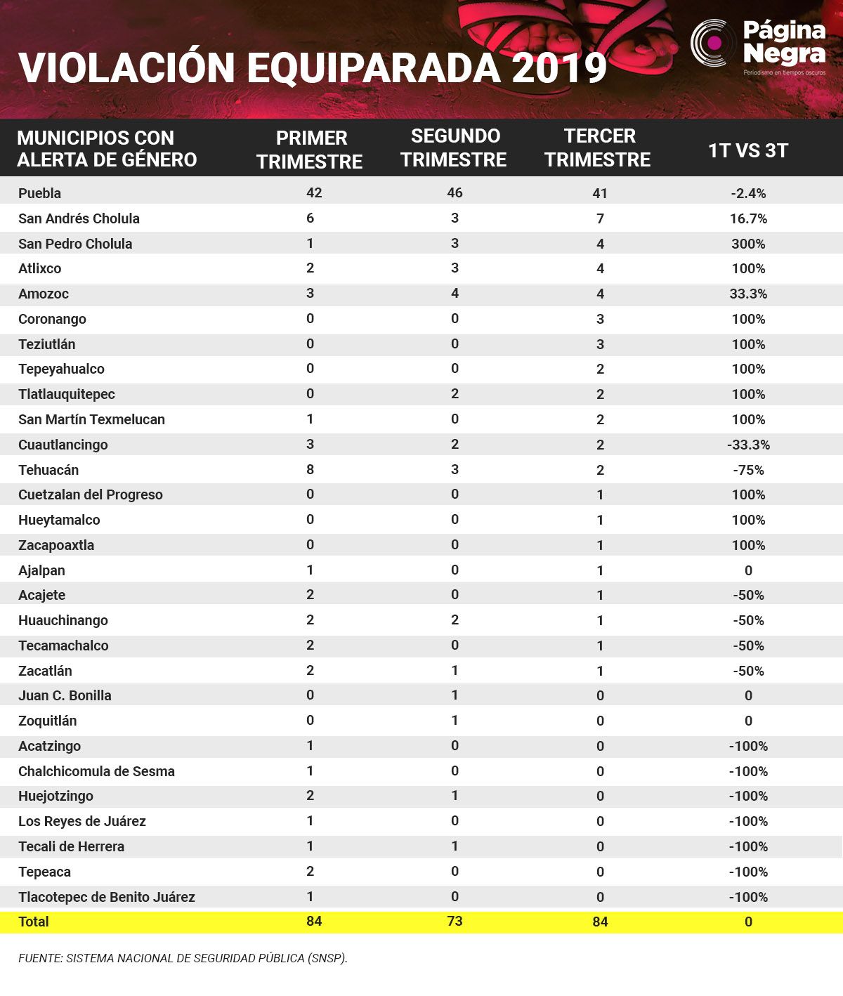 tabla violaciònequi