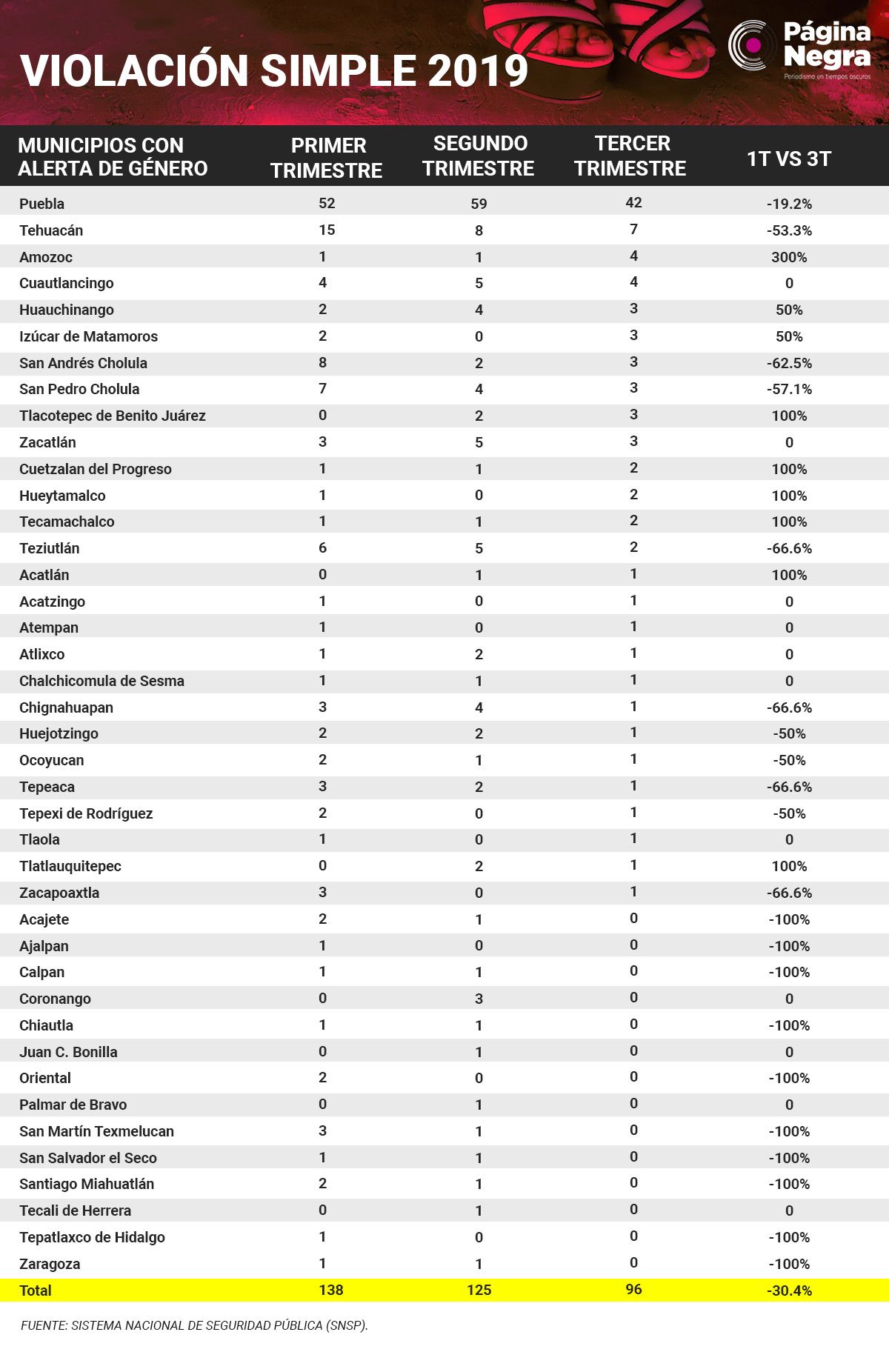 tabla violaciónsimple